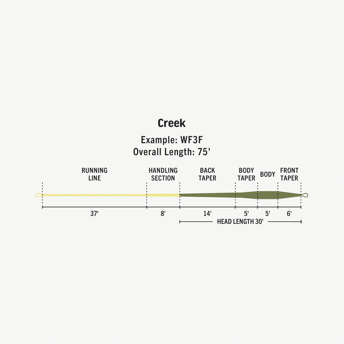 PREMIER CREEK LINE