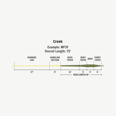 PREMIER CREEK LINE