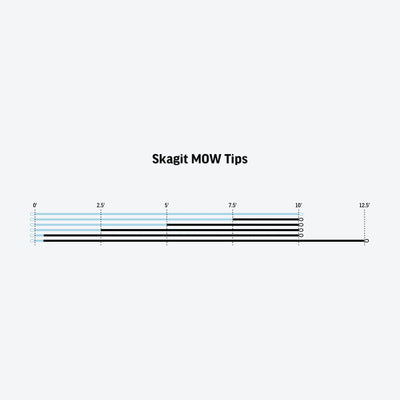 RIO's Skagit MOW Tips